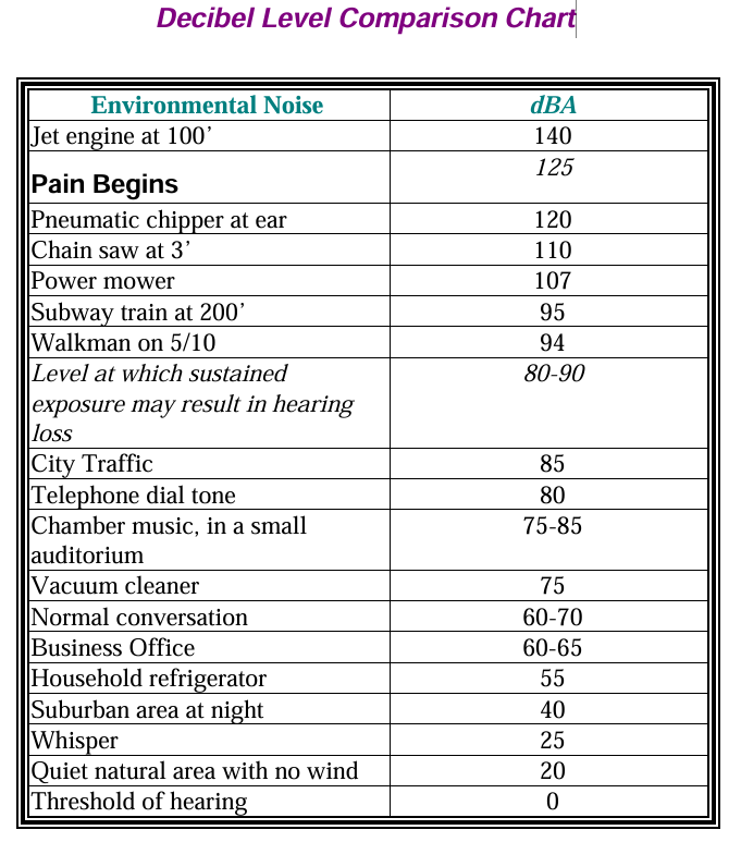 Decibel level comparison chart from Yale Environmental Health and Safety. Jet engine at 100 feet is 140 dBA, pain begins at 125 dBA, chain saw at 3 feet is 110 dBA, city traffic is 85 dBA, household refrigerator is 55 dBA, suburban area at night is 40 dBA, quiet natural area with no wind is 20 dBA, threshold of hearing is 0 dBA.